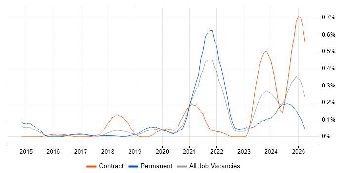 Job vacancy trend for OAuth2 in Manchester Job vacancy trend for OAuth2 in Manchester