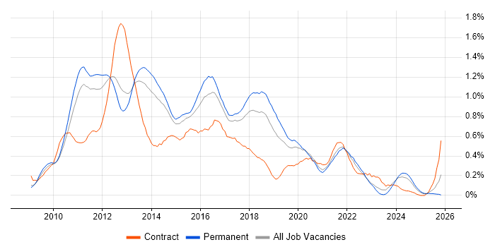 Objective-C job vacancy trend in Manchester
