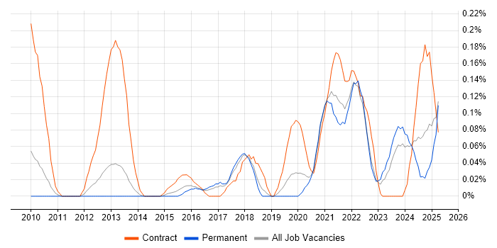 Job vacancy trend for Objectives and Key Results in Manchester Job vacancy trend for Objectives and Key Results in Manchester