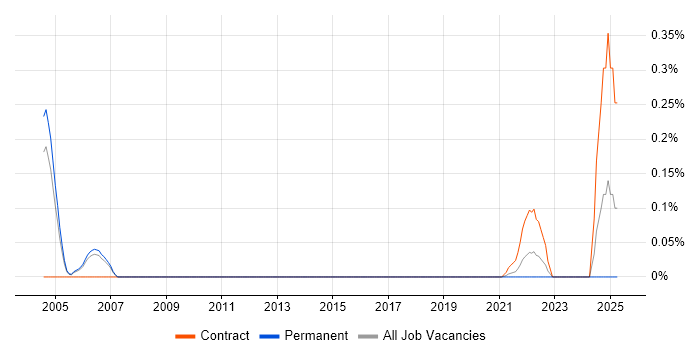 Job vacancy trend for ObjectStore in Manchester