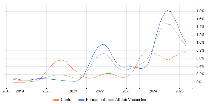 Job vacancy trend for Observability in Manchester