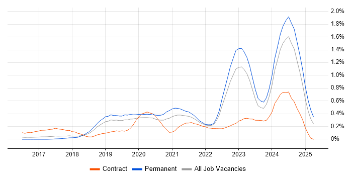 Job vacancy trend for OCI in Manchester Job vacancy trend for OCI in Manchester