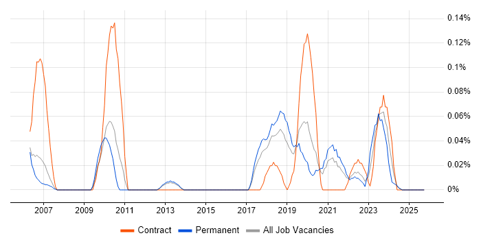 OCR job vacancy trend in Manchester