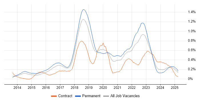Job vacancy trend for Octopus Deploy in Manchester