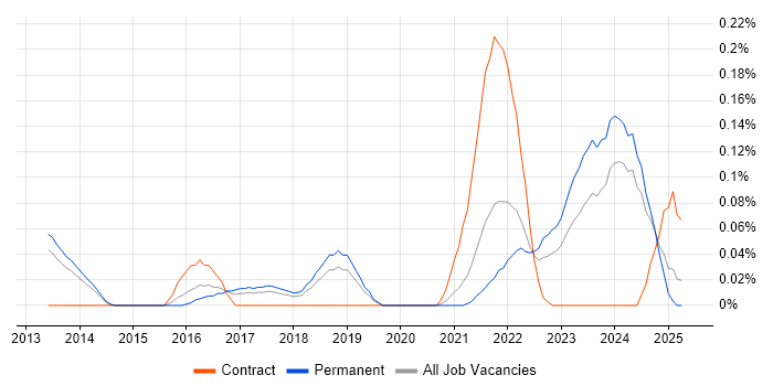 Job vacancy trend for Offensive Security in Manchester
