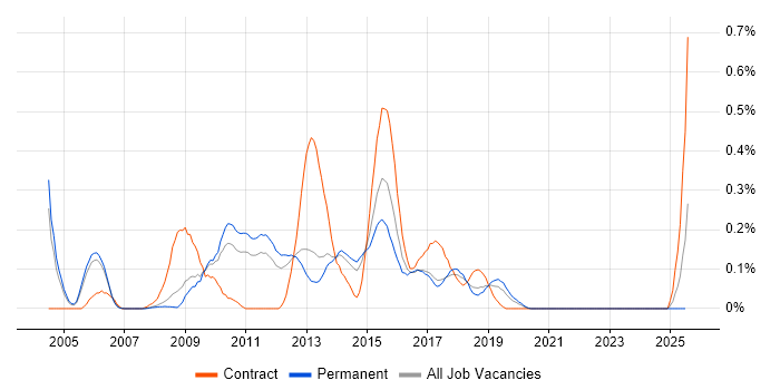 Job vacancy trend for OLAP Cube in Manchester