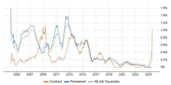 Job vacancy trend for OLAP in Manchester