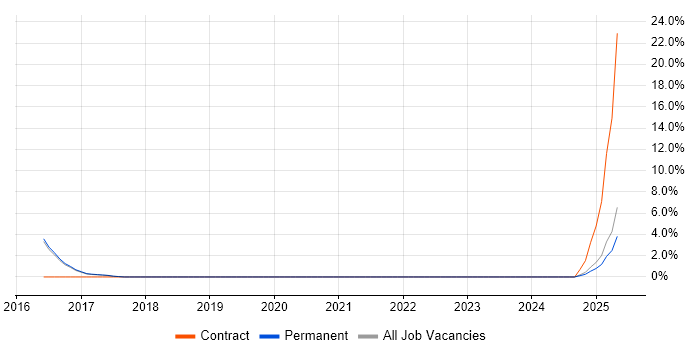 Job vacancy trend for Actionable Insight in Oldham