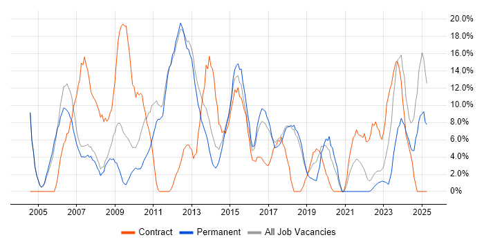 Job vacancy trend for Active Directory in Oldham