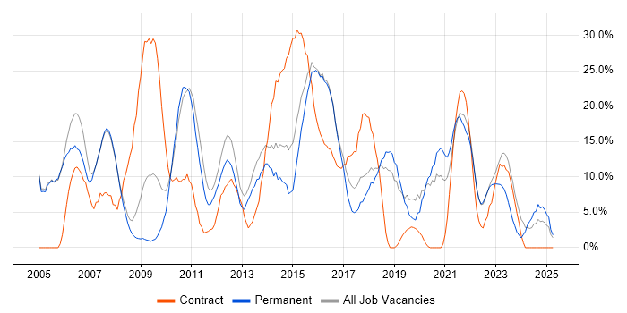 Job vacancy trend for Analyst in Oldham Job vacancy trend for Analyst in Oldham