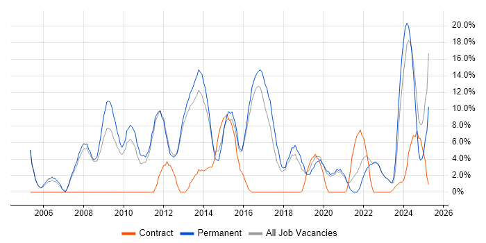 Job vacancy trend for Analytical Skills in Oldham