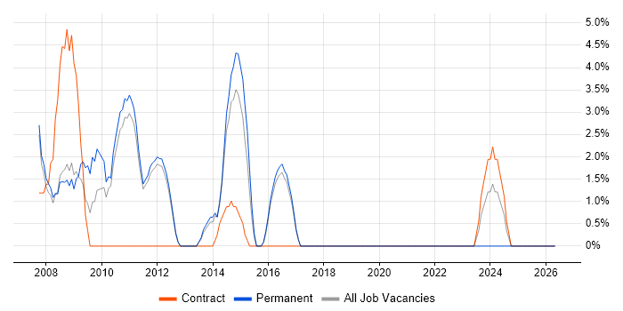 Applications Developer job vacancy trend in Oldham