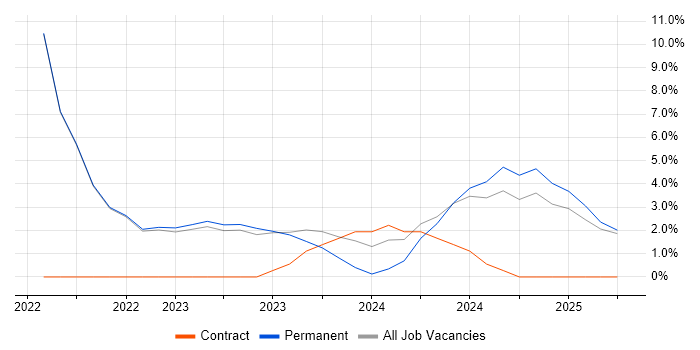 Job vacancy trend for Artificial Intelligence in Oldham Job vacancy trend for Artificial Intelligence in Oldham