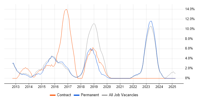 Job vacancy trend for Asset Management in Oldham