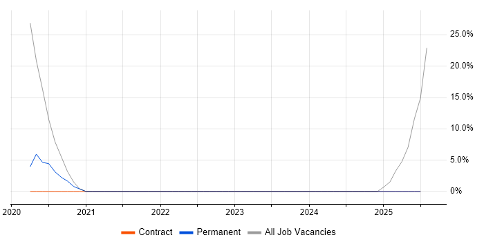 Job vacancy trend for AWS CloudFormation in Oldham