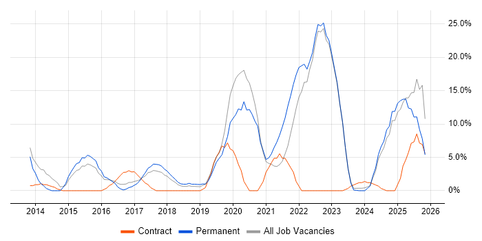AWS job vacancy trend in Oldham