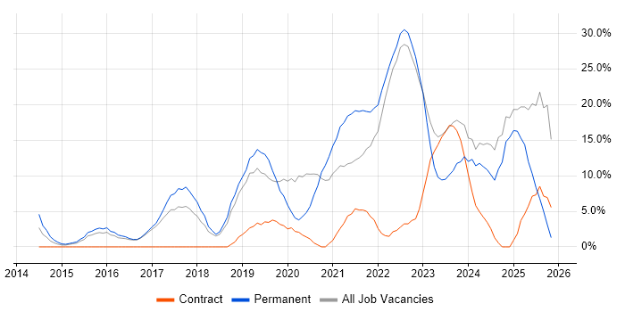Azure job vacancy trend in Oldham
