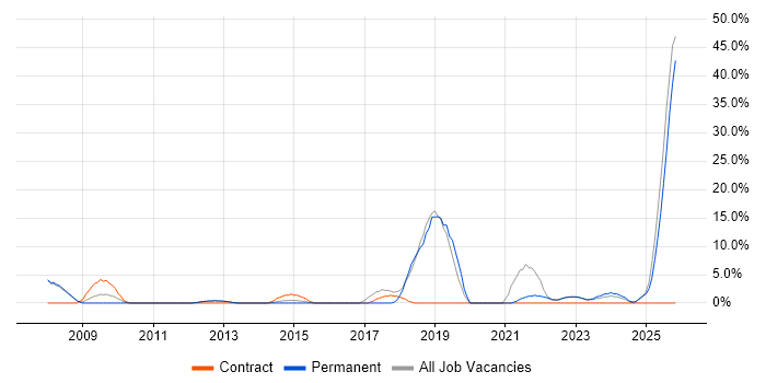 Banking job vacancy trend in Oldham