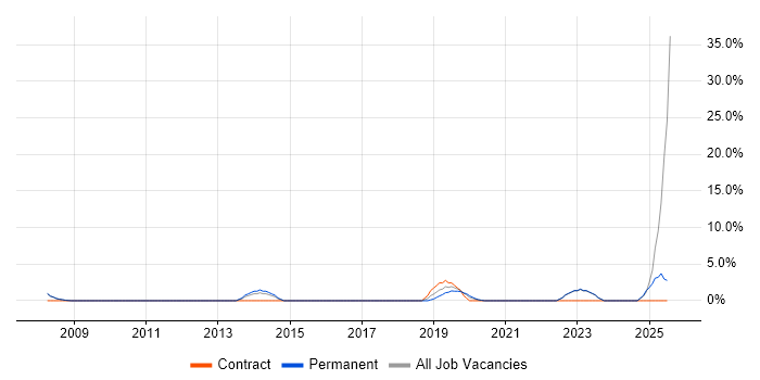 Job vacancy trend for Bash in Oldham