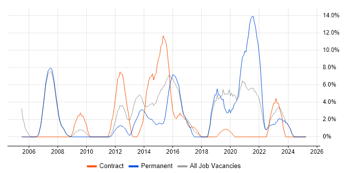 Job vacancy trend for Business Analyst in Oldham Job vacancy trend for Business Analyst in Oldham