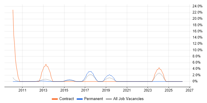 Business Continuity job vacancy trend in Oldham