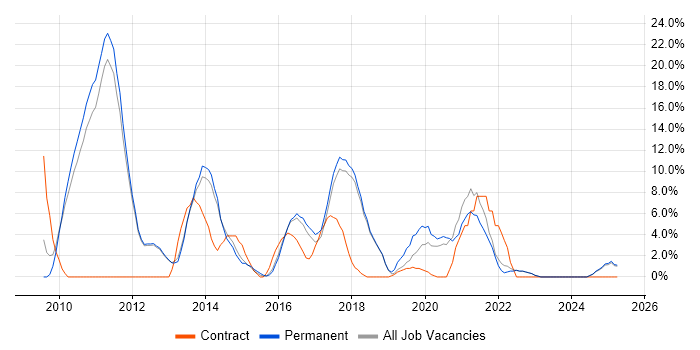 Job vacancy trend for Business Intelligence in Oldham