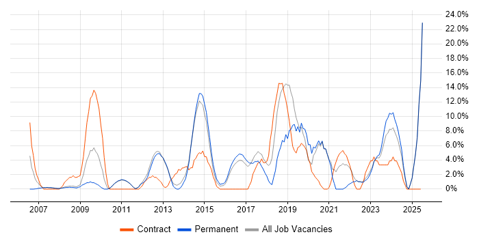 Job vacancy trend for Change Management in Oldham
