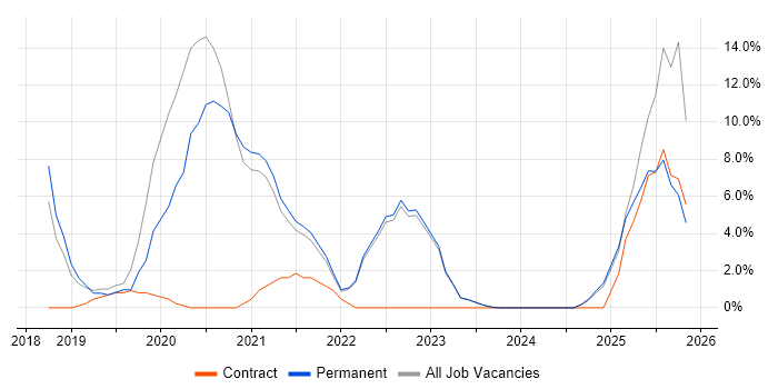 CI/CD job vacancy trend in Oldham