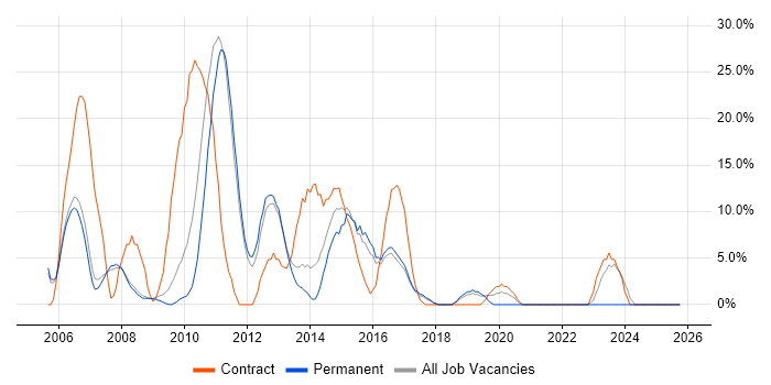 Citrix job vacancy trend in Oldham