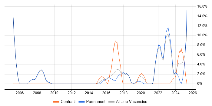 Job vacancy trend for Coaching in Oldham Job vacancy trend for Coaching in Oldham