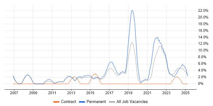 Job vacancy trend for Continuous Improvement in Oldham Job vacancy trend for Continuous Improvement in Oldham