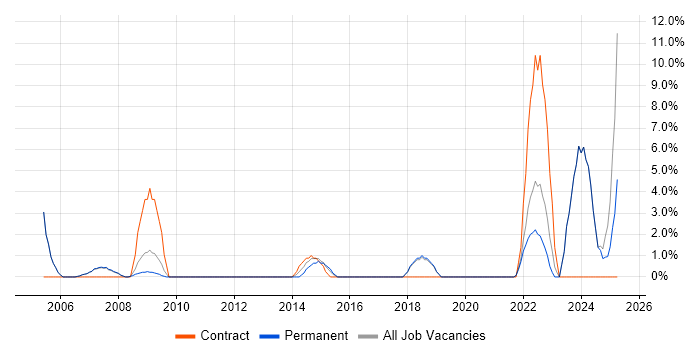 Job vacancy trend for Coordinator in Oldham