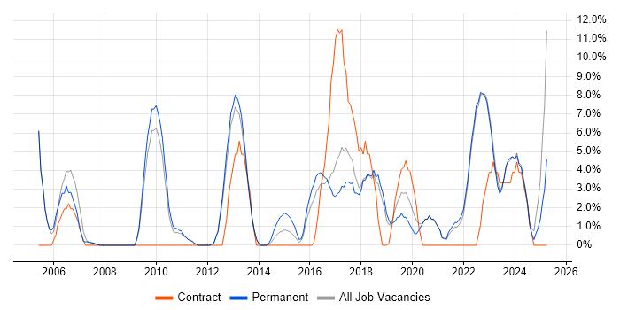Job vacancy trend for CRM in Oldham