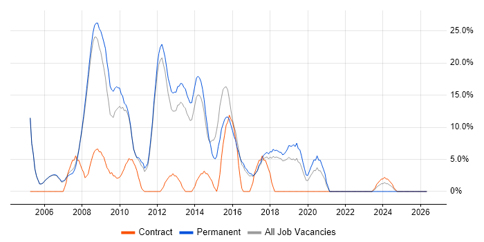 C# Developer job vacancy trend in Oldham