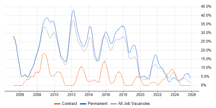 C# job vacancy trend in Oldham