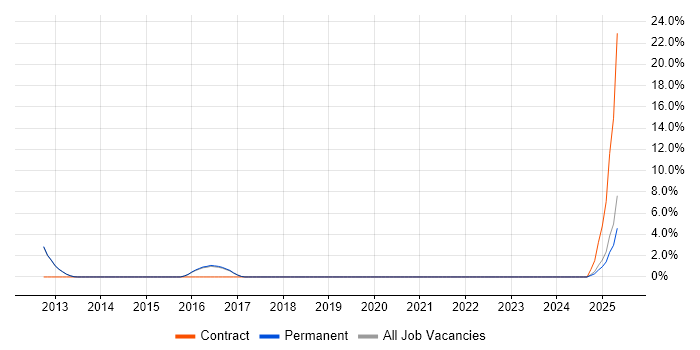 Job vacancy trend for Customer Insight in Oldham