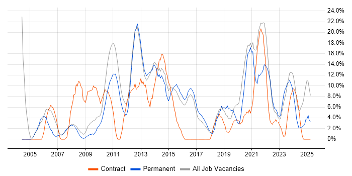 Job vacancy trend for Customer Service in Oldham