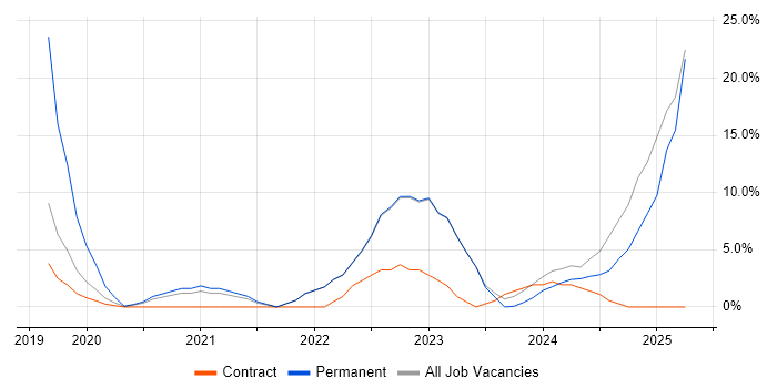 Job vacancy trend for Cybersecurity in Oldham Job vacancy trend for Cybersecurity in Oldham