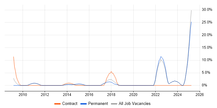 Job vacancy trend for Data Management in Oldham