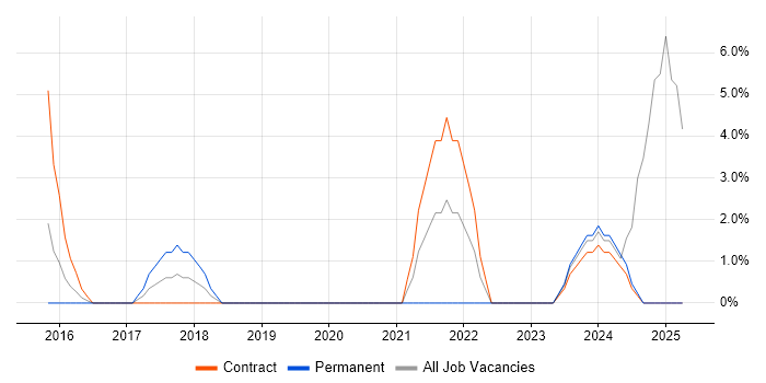 Job vacancy trend for DBS Check in Oldham