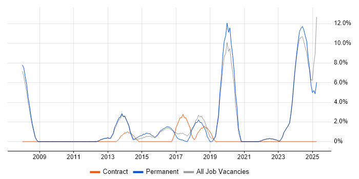 Job vacancy trend for Decision-Making in Oldham