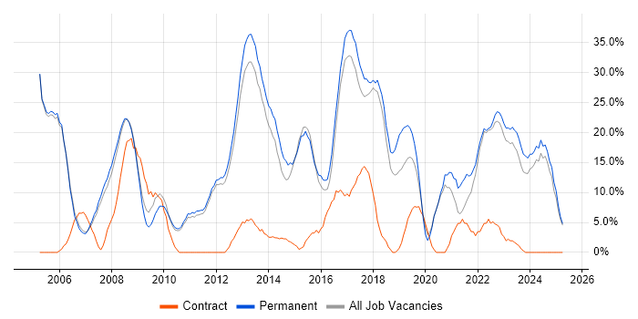Job vacancy trend for Degree in Oldham Job vacancy trend for Degree in Oldham