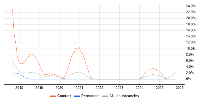 Deployment Engineer job vacancy trend in Oldham