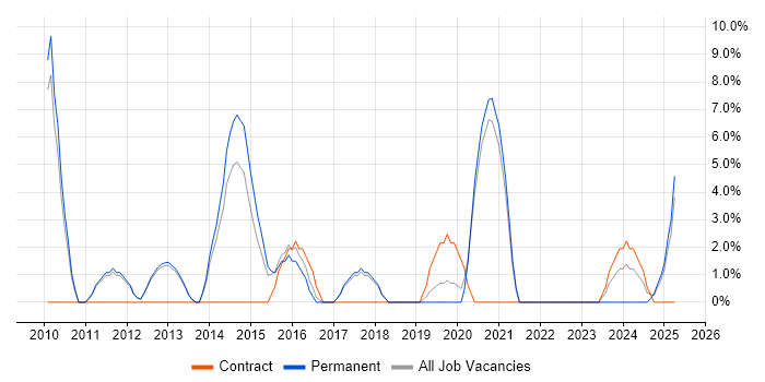 Job vacancy trend for Design Patterns in Oldham Job vacancy trend for Design Patterns in Oldham