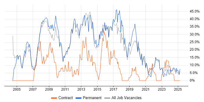 Job vacancy trend for Developer in Oldham Job vacancy trend for Developer in Oldham