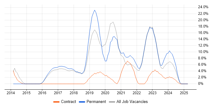 Job vacancy trend for DevOps in Oldham Job vacancy trend for DevOps in Oldham