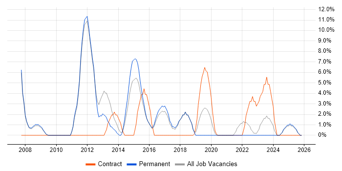 DHCP job vacancy trend in Oldham