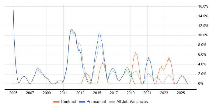 DNS job vacancy trend in Oldham