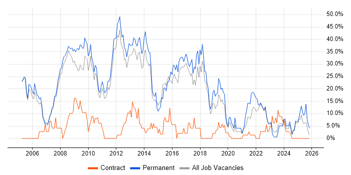 .NET job vacancy trend in Oldham