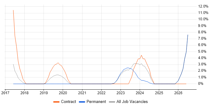 Dynamics 365 job vacancy trend in Oldham